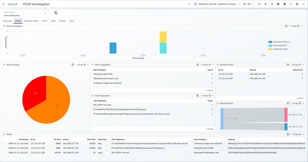 OpenObserve Dashboard pre Suricata alerty